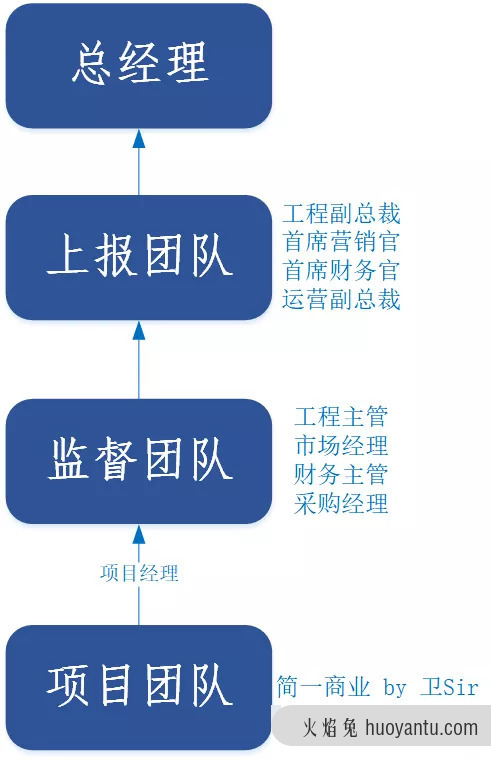 项目管理升级流程：四步升级管理