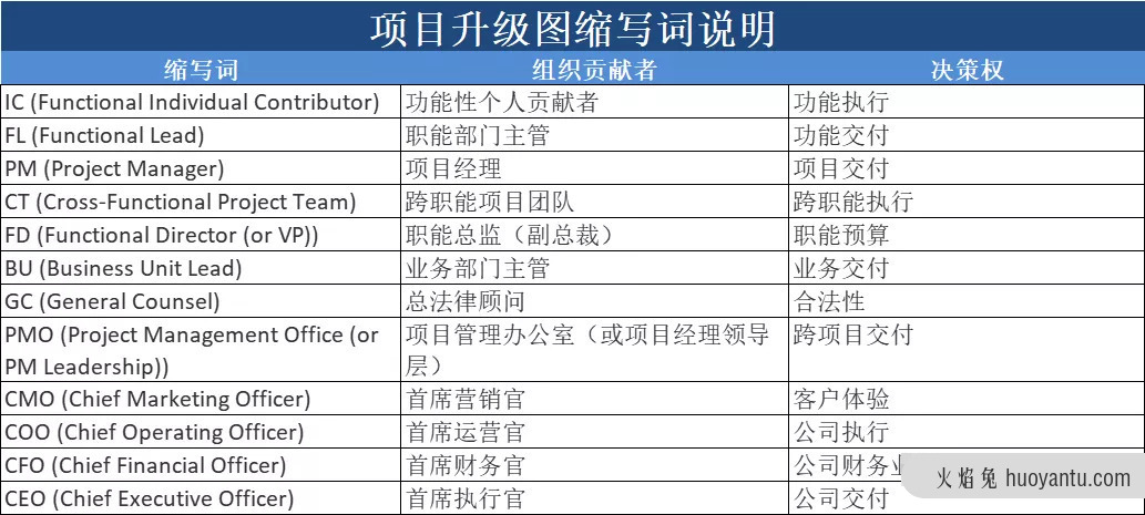 项目管理升级流程：四步升级管理