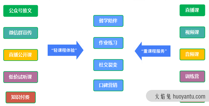 如何从作业场景切入，用打卡解决督学营销痛点