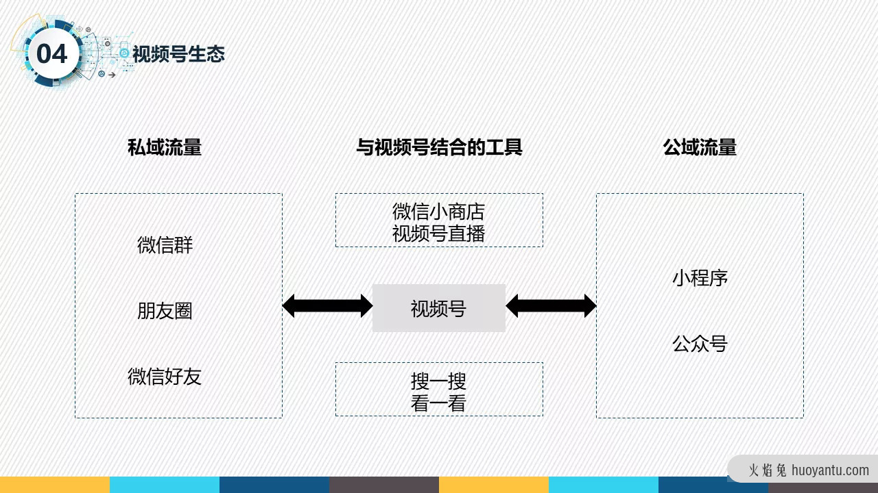 从0到1打造视频号（2）：内容分发机制