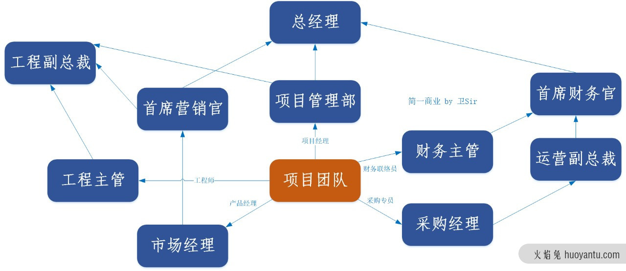 项目管理升级流程：四步升级管理