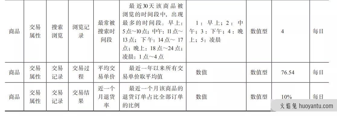 零售业电商标签从0到1的构建方法