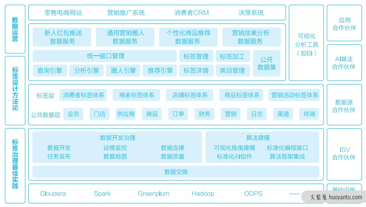 零售业电商标签从0到1的构建方法