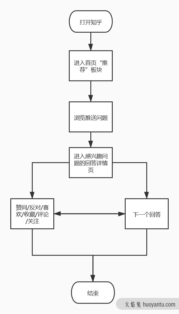 知乎产品分析报告