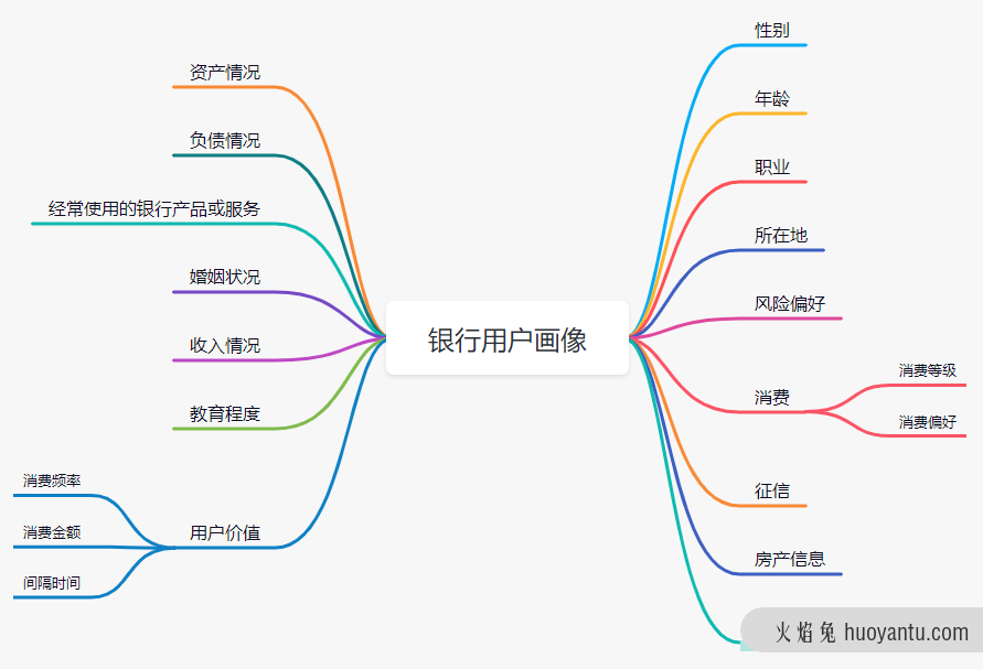 推荐策略在银行产品中的应用