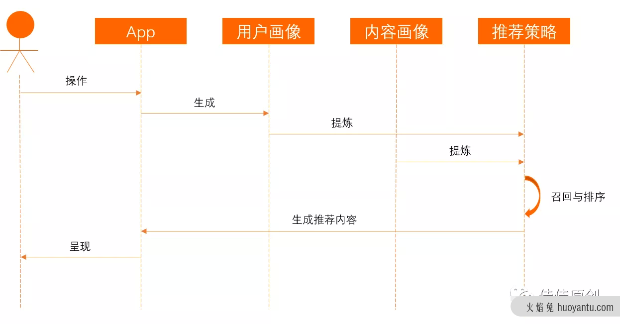 推荐策略在银行产品中的应用