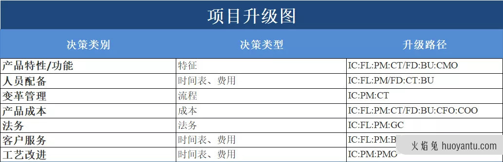 项目管理升级流程：四步升级管理