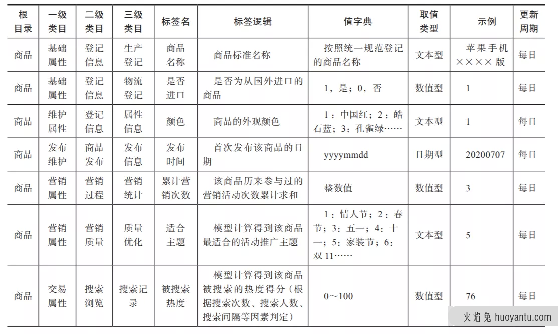 零售业电商标签从0到1的构建方法