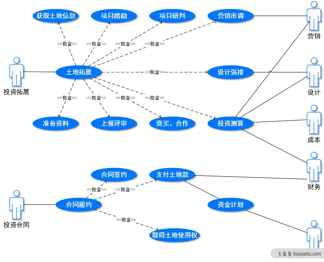 土地投资管理系统设计分享