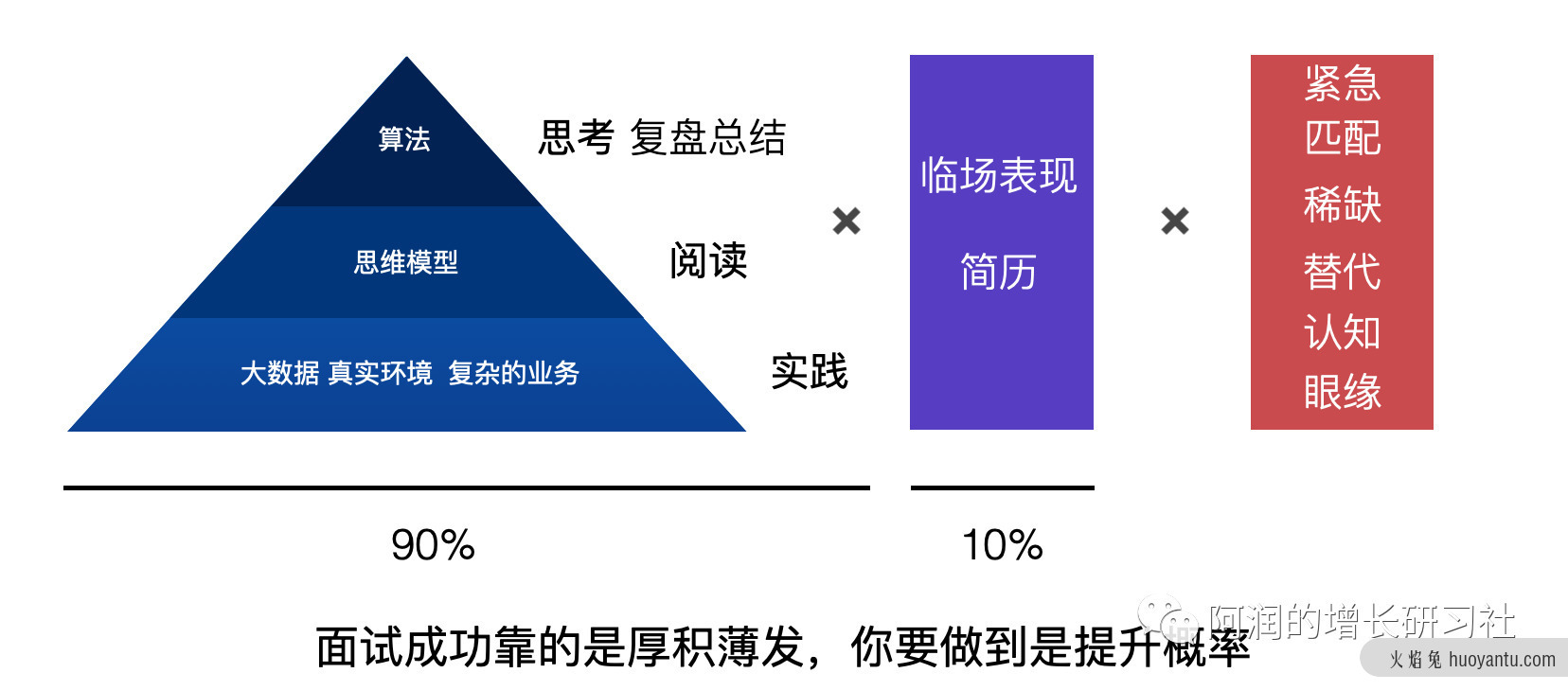 从职业培训内幕到互联网人的入门与提升