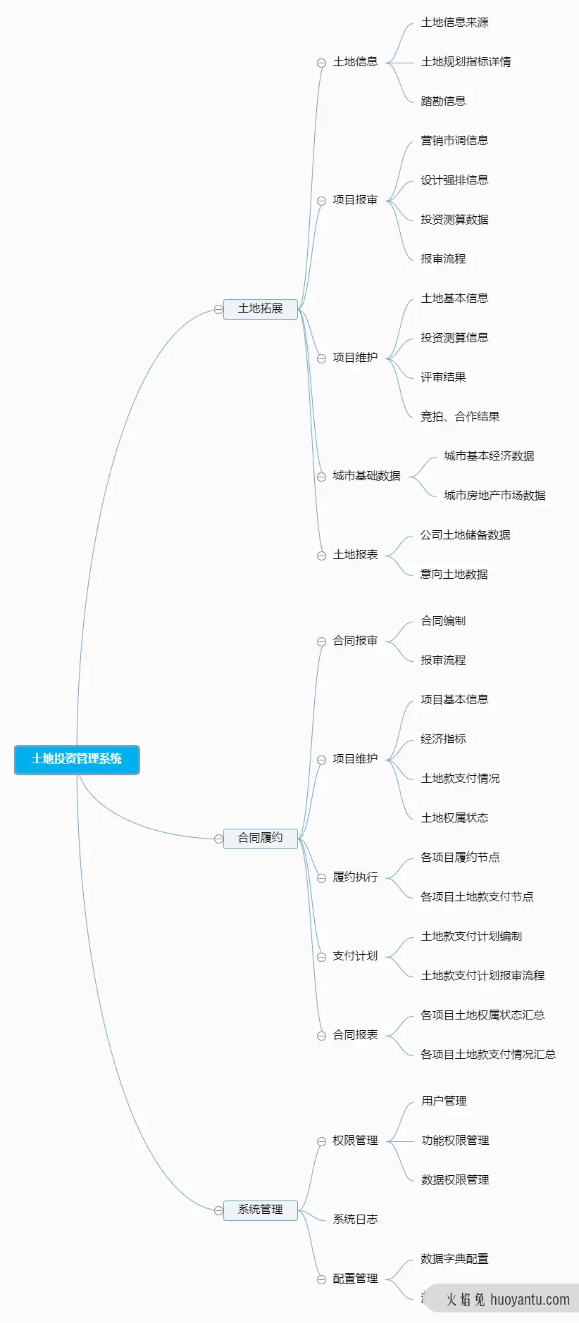 土地投资管理系统设计分享