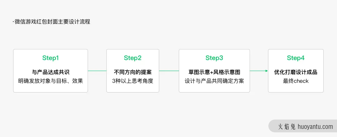 微信红包封面设计，需要几步？