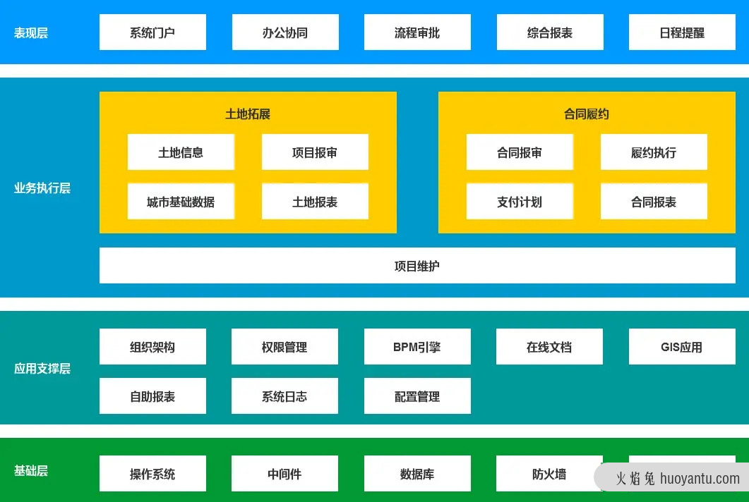 土地投资管理系统设计分享