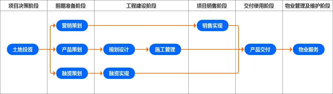 土地投资管理系统设计分享