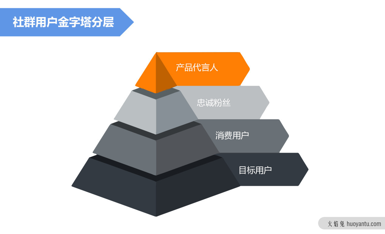 根据用户关系变化和关键动作，来搭建社群矩阵