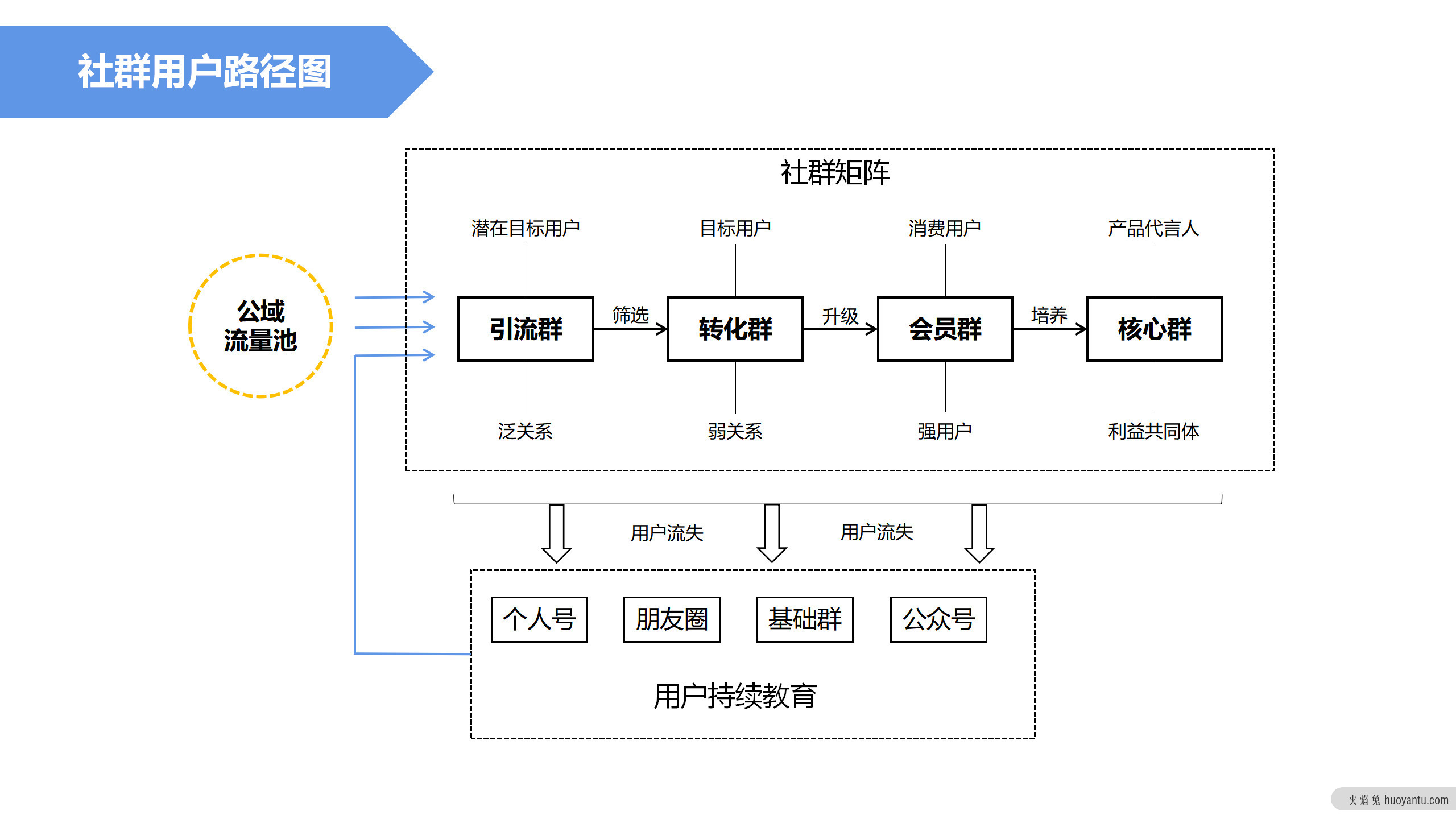 根据用户关系变化和关键动作，来搭建社群矩阵