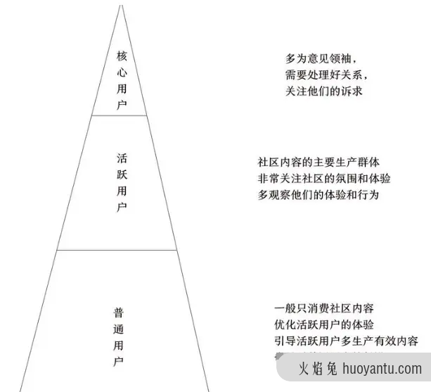 私域社区运营三步走