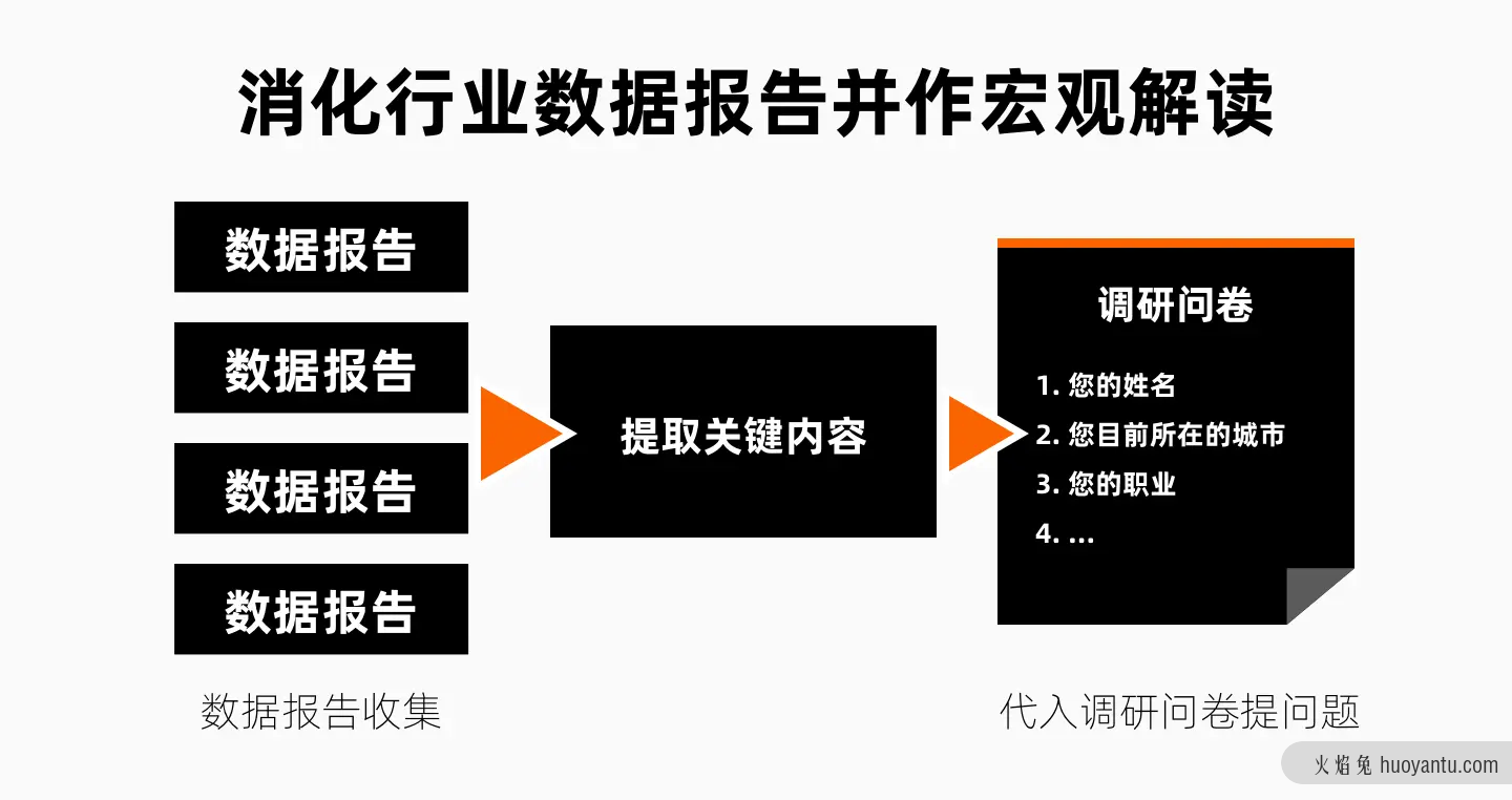 如何“设计”出好的调研问卷？