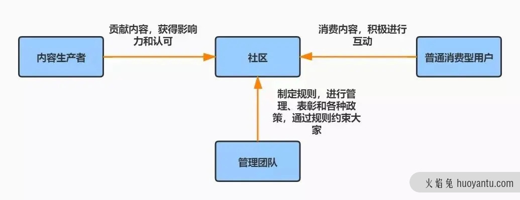 私域社区运营三步走