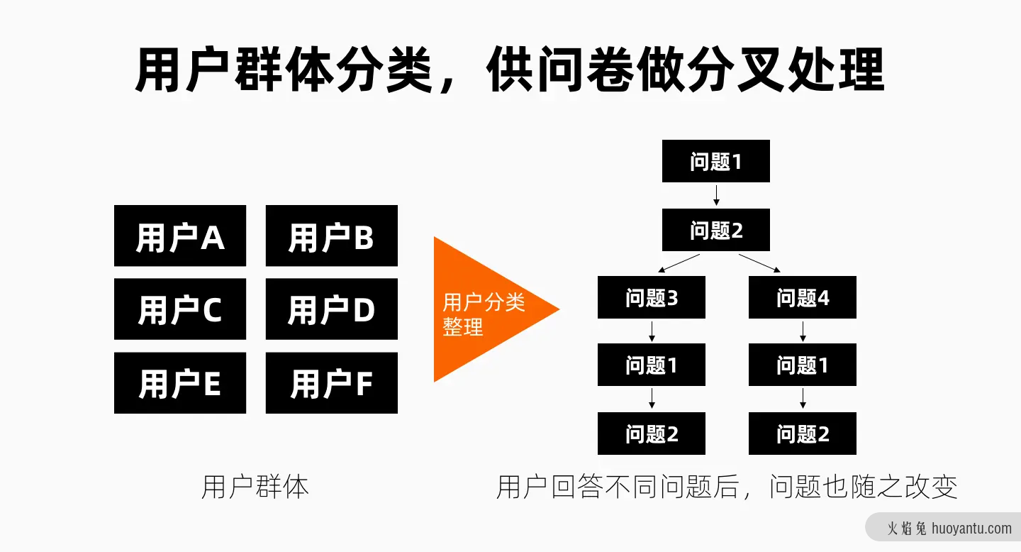 如何“设计”出好的调研问卷？