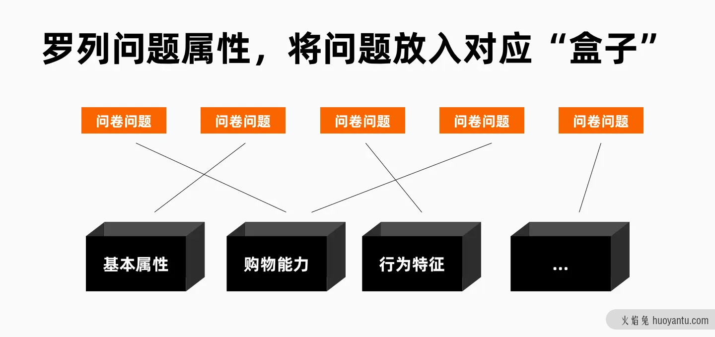 如何“设计”出好的调研问卷？