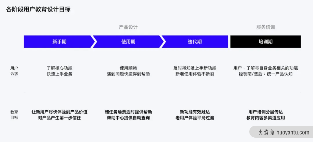 企业产品如何设计用户教育系统？