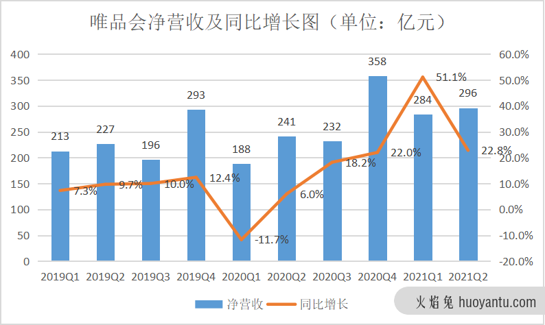 唯品会Q2财报发布，国潮+“他经济”会是增长新支点吗？