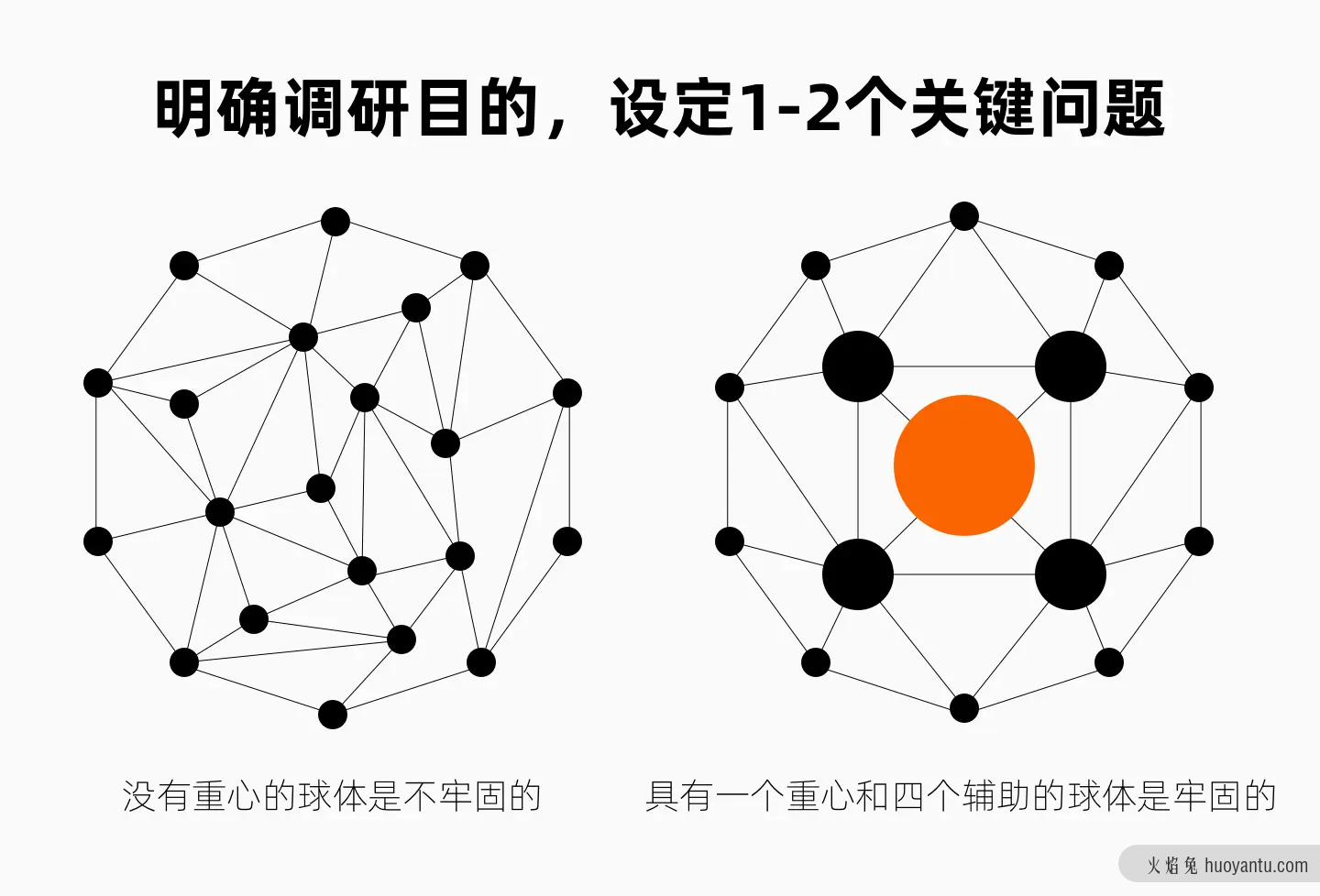 如何“设计”出好的调研问卷？