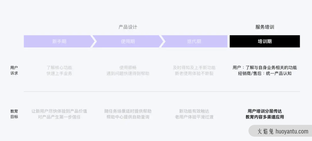 企业产品如何设计用户教育系统？