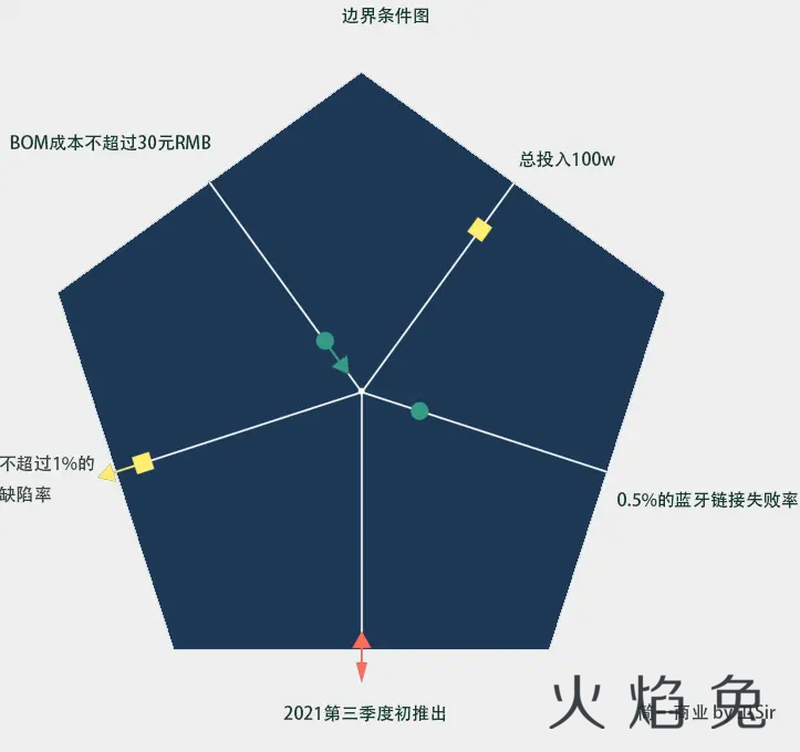 四个项目管理工具，以及最佳实践