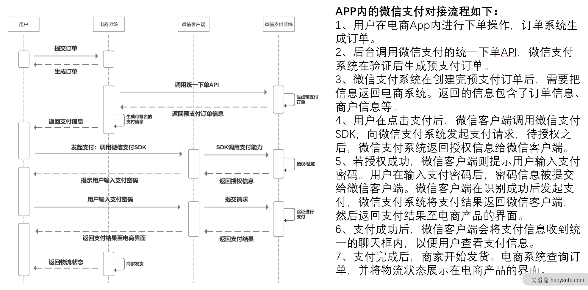 全面了解电商在线支付