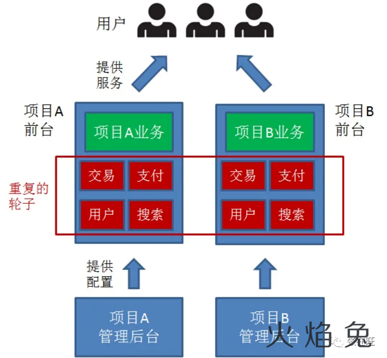 如何把B端项目产品化？