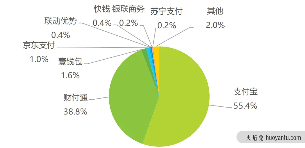 全面了解电商在线支付