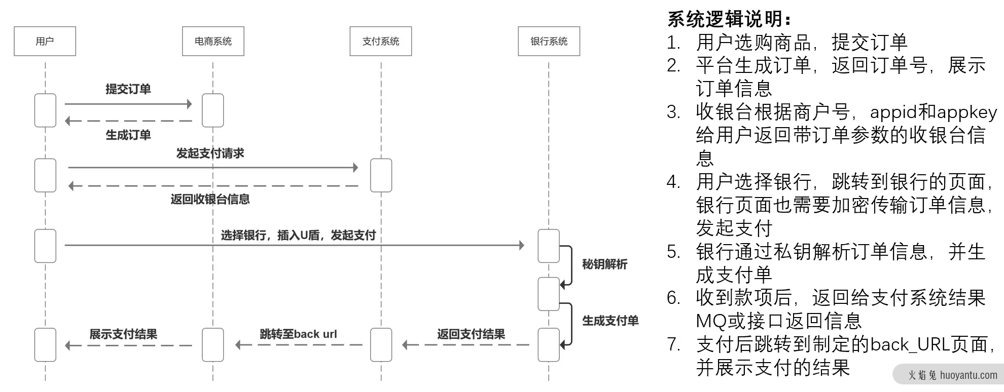 全面了解电商在线支付