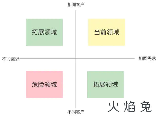 5000字长文： SaaS从0到N，产品规划7大策略