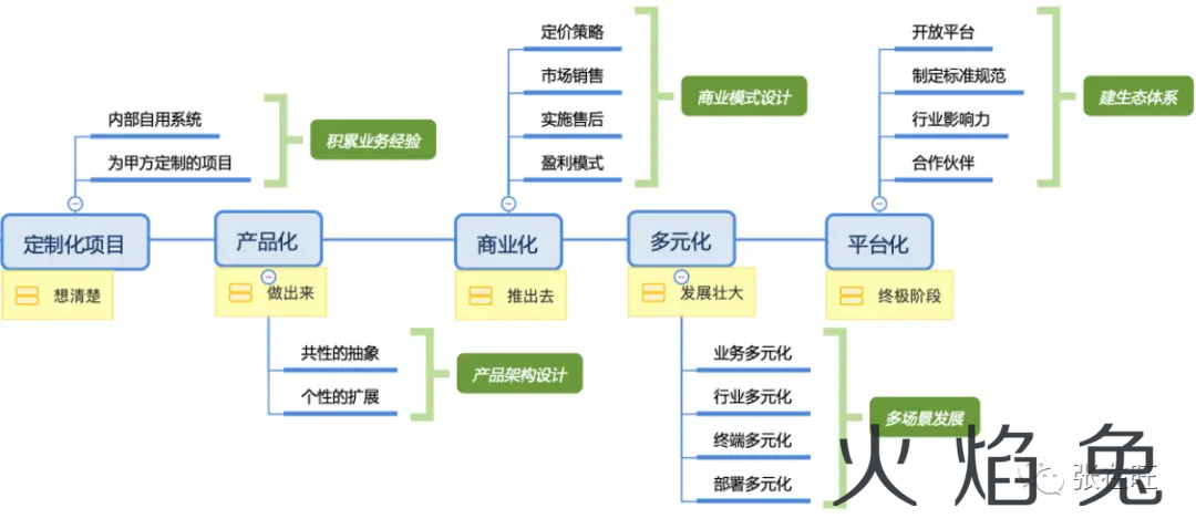 如何把B端项目产品化？