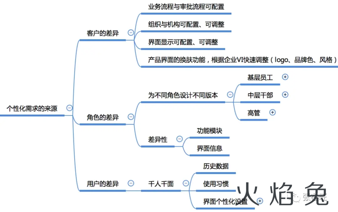 如何把B端项目产品化？