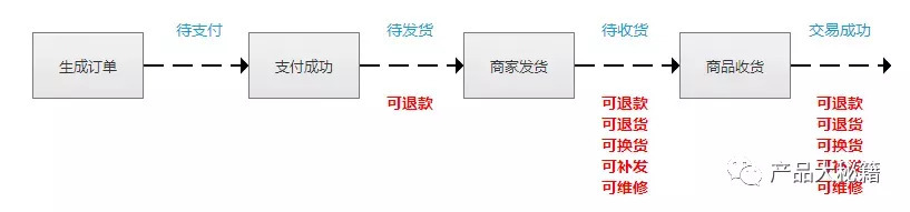 做电商：必须知道订单【换货】逻辑（附泳道图）