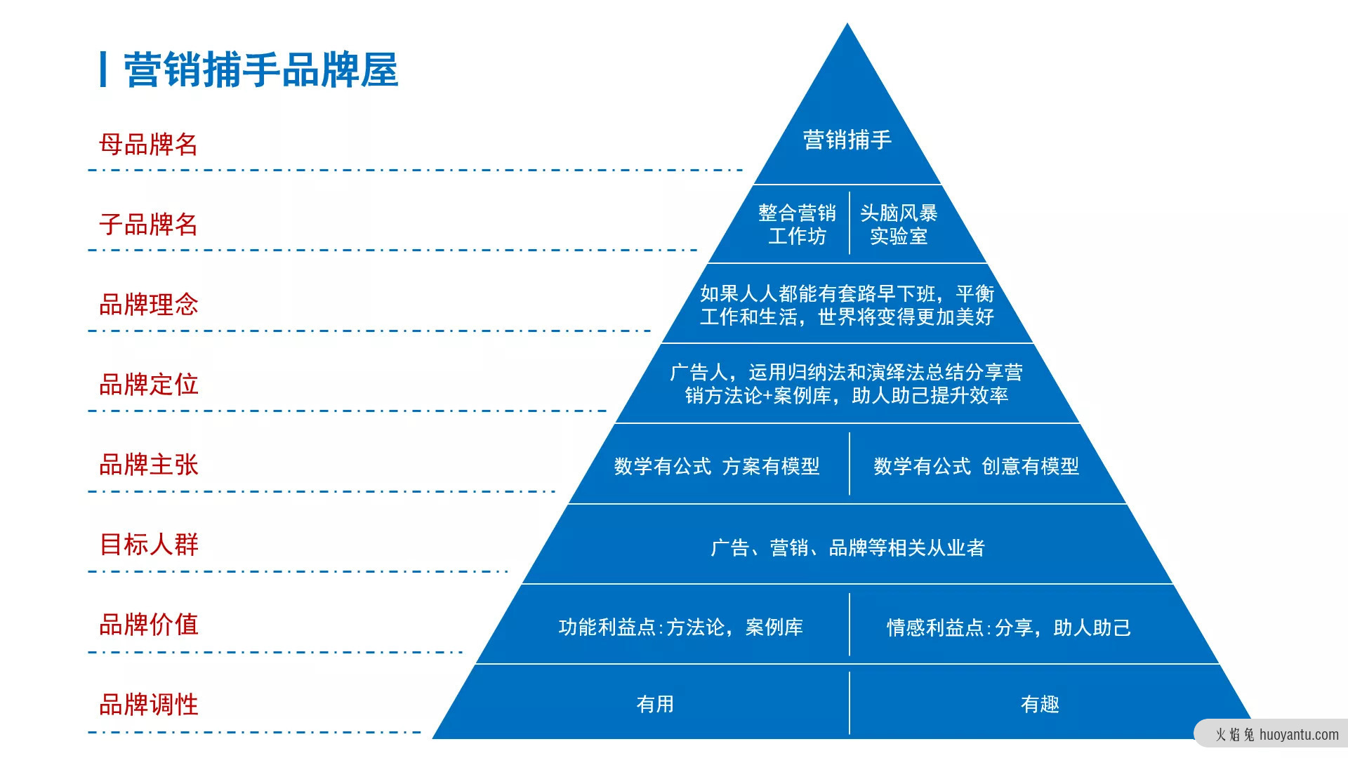 谈谈品牌定位：6大差异化占位方式