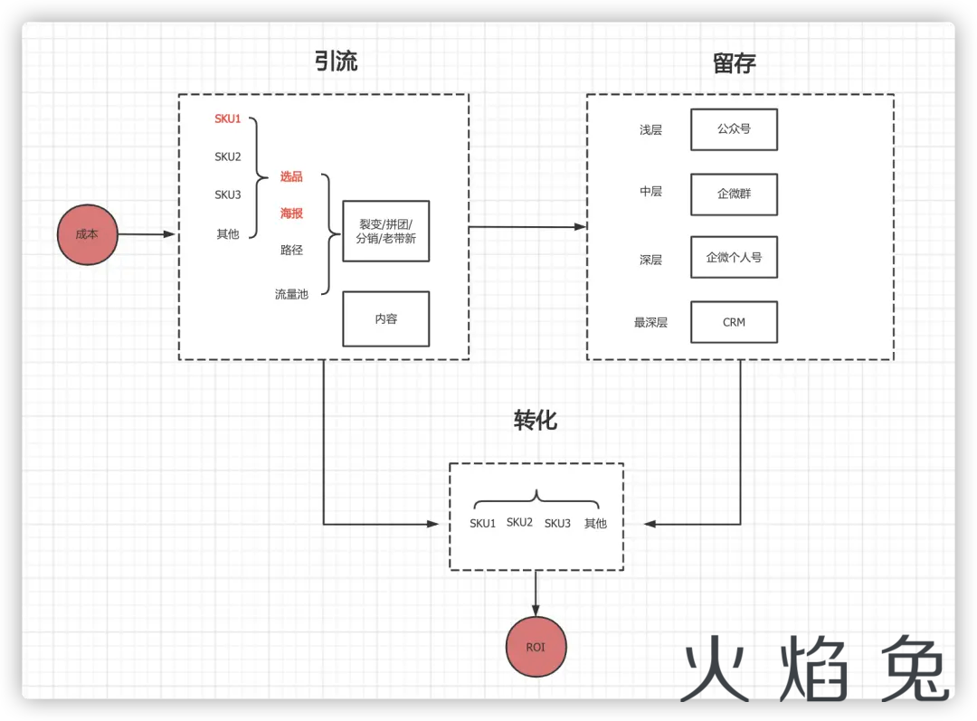 浅析私域流量增长模型与私域裂变核心三要素