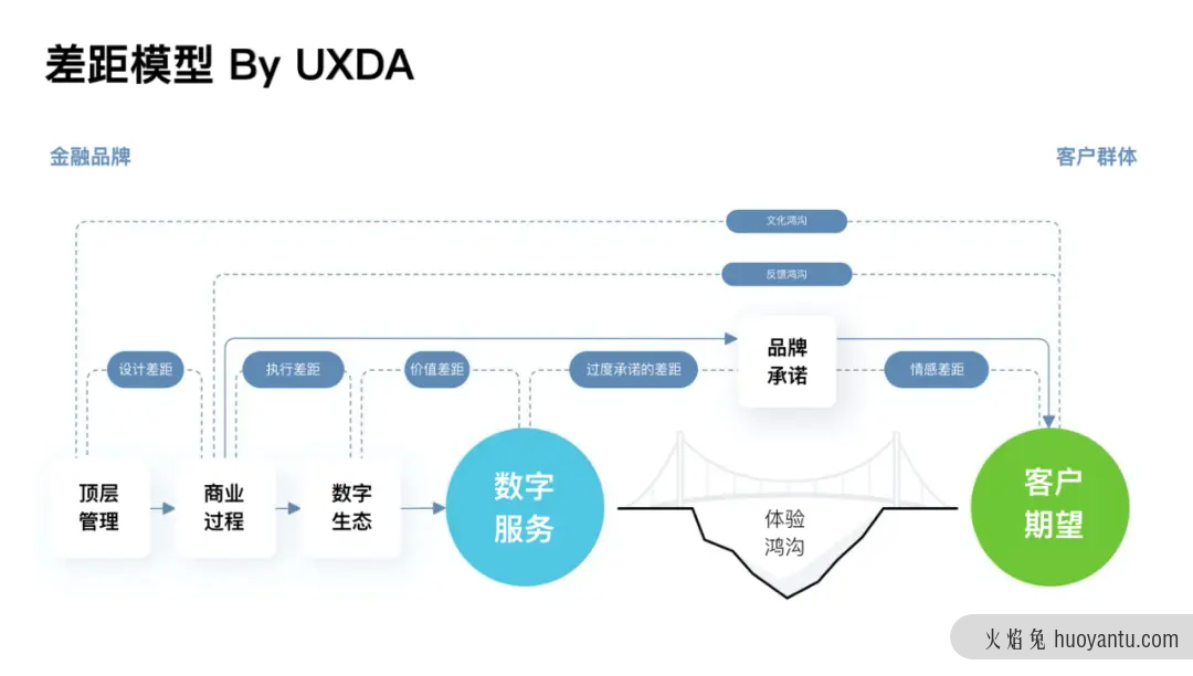 常常被忽略的7个具有破坏性的体验鸿沟