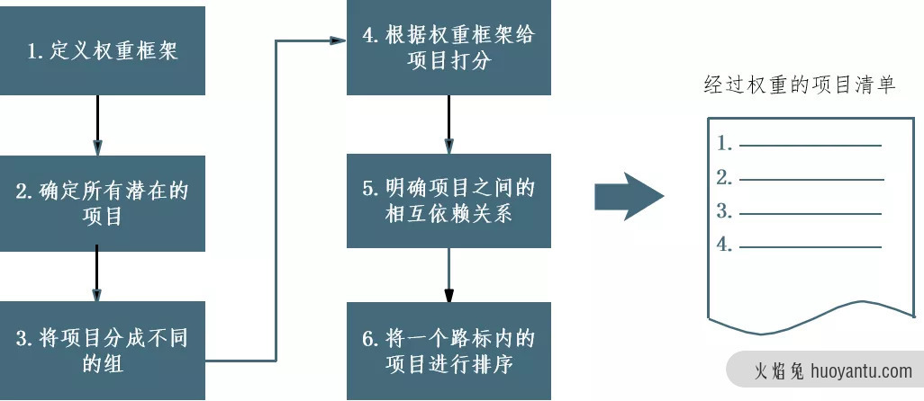 如何做好产品路标规划？