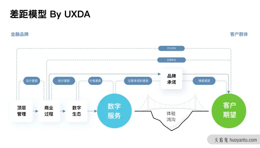 常常被忽略的7个具有破坏性的体验鸿沟