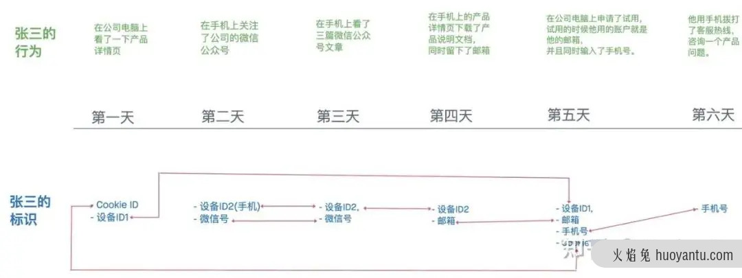 B端用户画像：ID Mapping