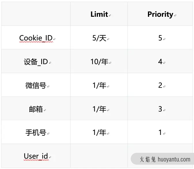 B端用户画像：ID Mapping