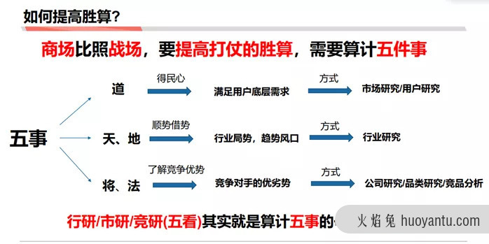 如何成为做战略分析师：商业分析方法论连载三