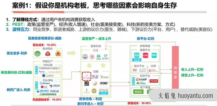 如何成为做战略分析师：商业分析方法论连载三