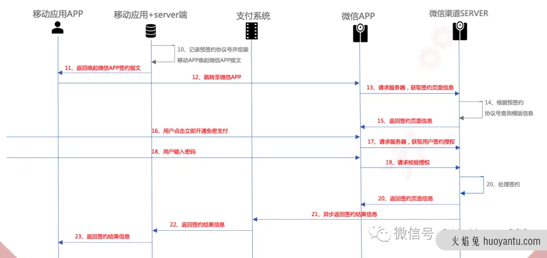 支付产品设计之代扣签约