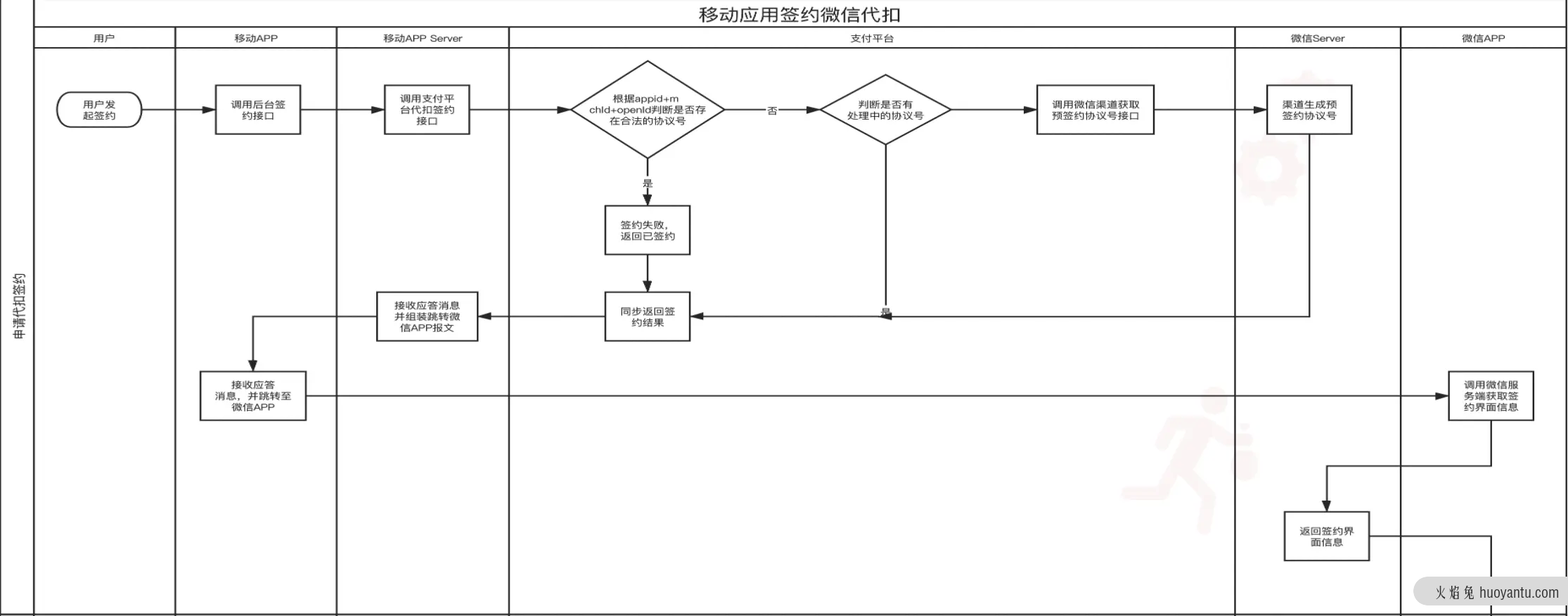 支付产品设计之代扣签约