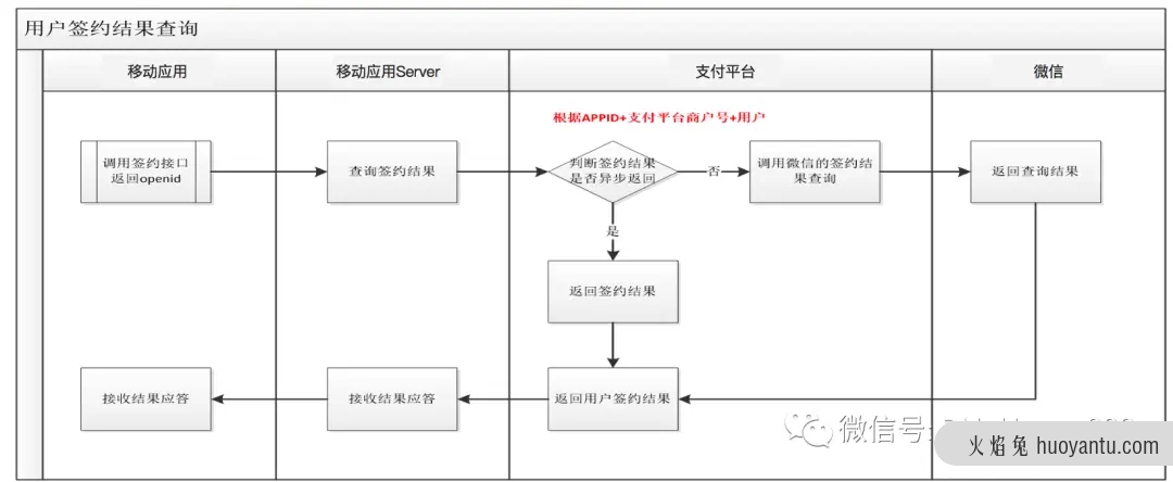 支付产品设计之代扣签约